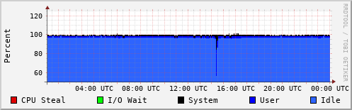 CPU Usage