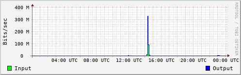 Network Activity