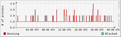 System Loads