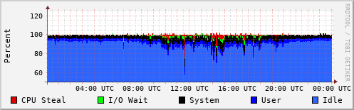 CPU Usage