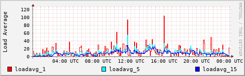 Load Average
