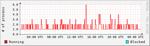 System Loads