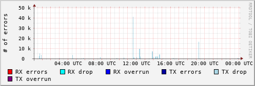 Network Errors