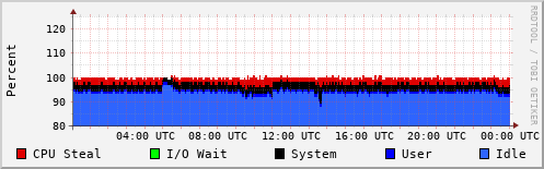 CPU Usage