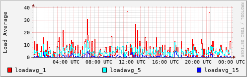 Load Average