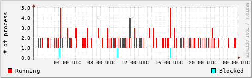 System Loads