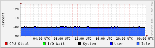 CPU Usage