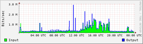 Network Activity