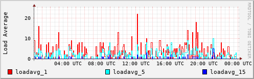 Load Average