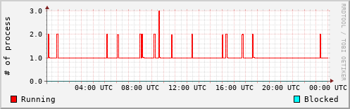 System Loads