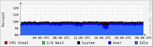 CPU Usage