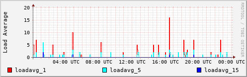 Load Average