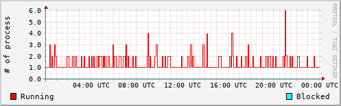 System Loads