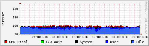 CPU Usage