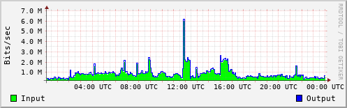 Network Activity