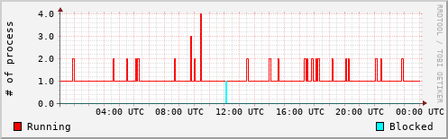 System Loads
