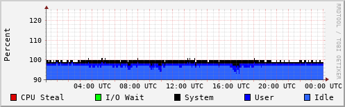 CPU Usage