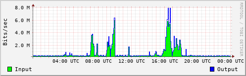 Network Activity