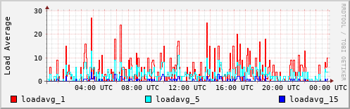 Load Average