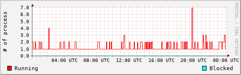 System Loads