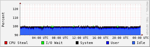 CPU Usage
