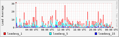 Load Average