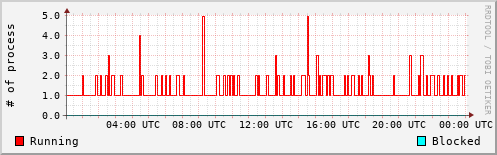 System Loads