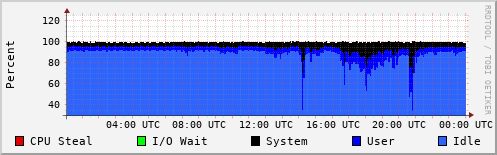 CPU Usage