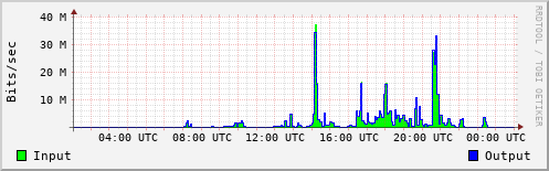 Network Activity