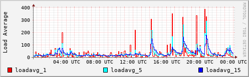 Load Average