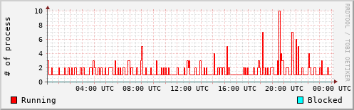 System Loads
