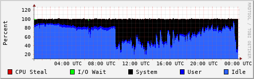 CPU Usage
