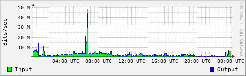 Network Activity