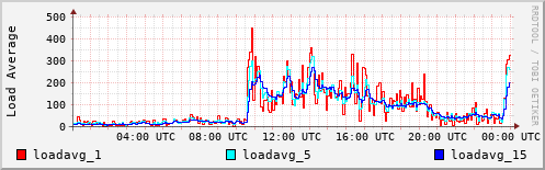Load Average
