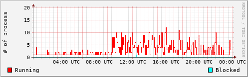 System Loads