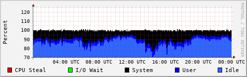 CPU Usage