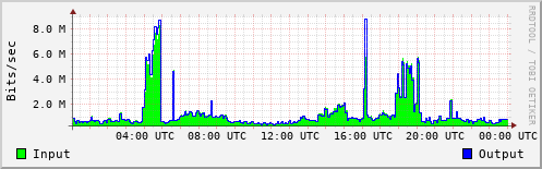 Network Activity