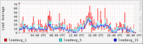 Load Average
