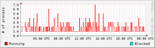 System Loads