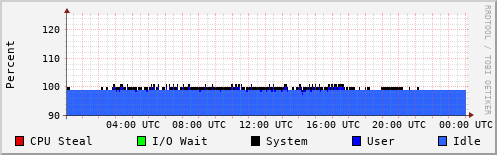 CPU Usage