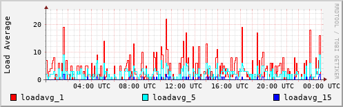 Load Average