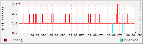 System Loads