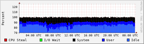 CPU Usage
