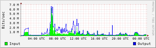 Network Activity