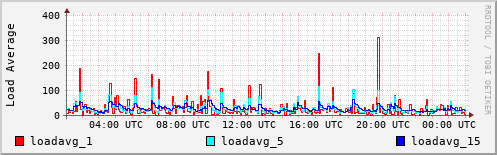 Load Average