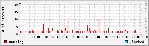 System Loads