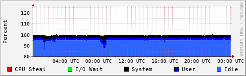 CPU Usage