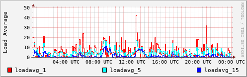 Load Average