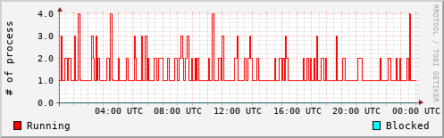 System Loads