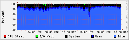CPU Usage